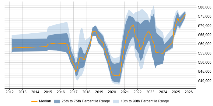 Salary distribution trend for jobs in Hampshire citing Digital Transformation Programme