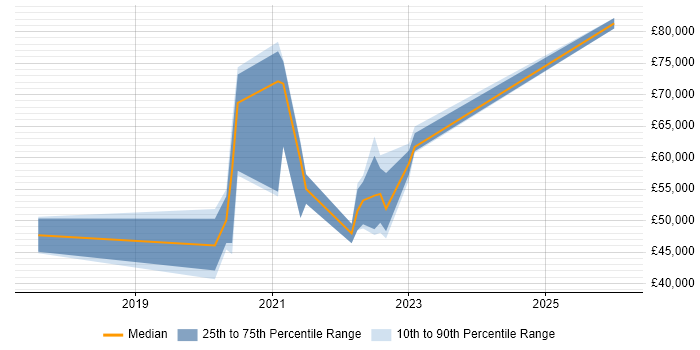 Salary distribution trend for jobs in Hampshire citing Digital Transformation Strategy