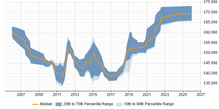 Salary distribution trend for jobs in Hampshire citing Dimensional Modelling
