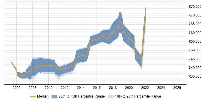 Salary distribution trend for jobs in Hampshire citing Distributed Architecture