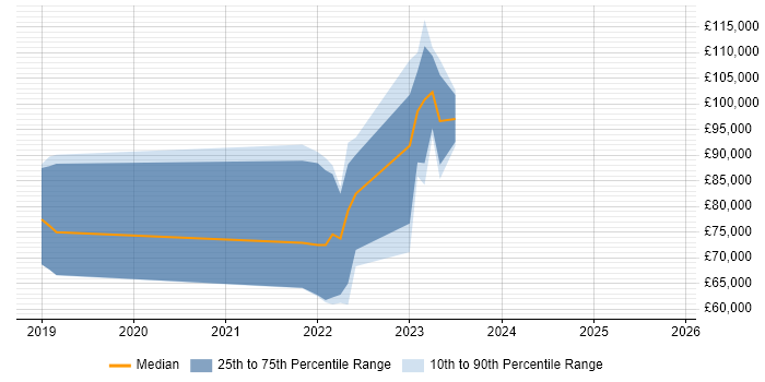Salary distribution trend for jobs in Hampshire citing Distributed Ledger