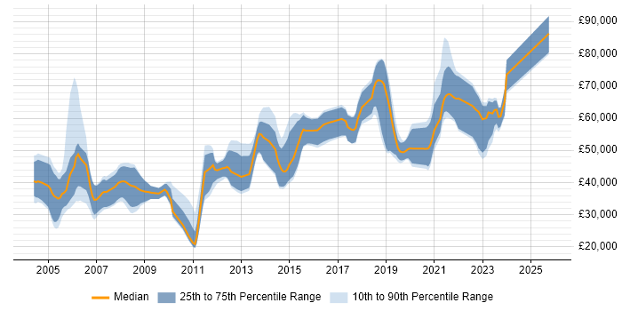 Salary distribution trend for jobs in Hampshire citing Distributed Systems