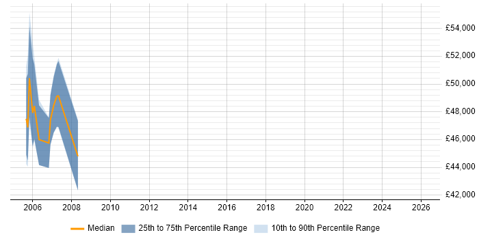 Salary distribution trend for jobs in Hampshire citing DMAIC