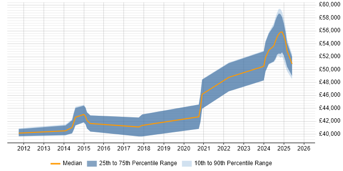 Salary distribution trend for jobs in Hampshire citing DMVPN