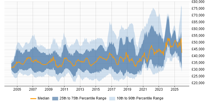 Salary distribution trend for jobs in Hampshire citing DNS