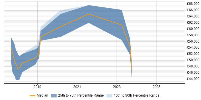 Salary distribution trend for jobs in Hampshire citing Docker Swarm