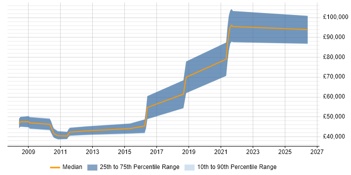 Salary distribution trend for jobs in Hampshire citing Domain Models