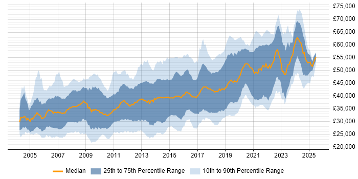 Salary distribution trend for .NET Developer job vacancies in Hampshire Salary distribution trend for .NET Developer job vacancies in Hampshire