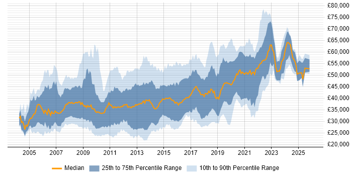 Salary distribution trend for jobs in Hampshire citing .NET Framework