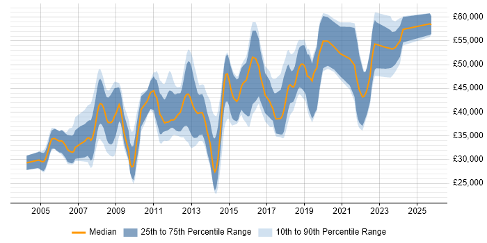 Salary distribution trend for .NET Software Engineer job vacancies in Hampshire Salary distribution trend for .NET Software Engineer job vacancies in Hampshire