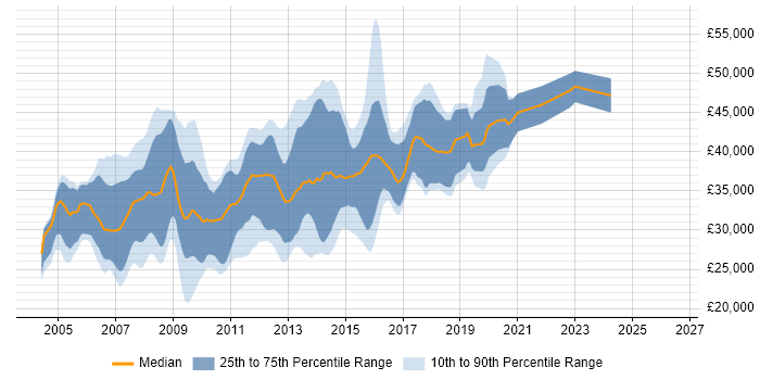Salary distribution trend for .NET Web Developer job vacancies in Hampshire