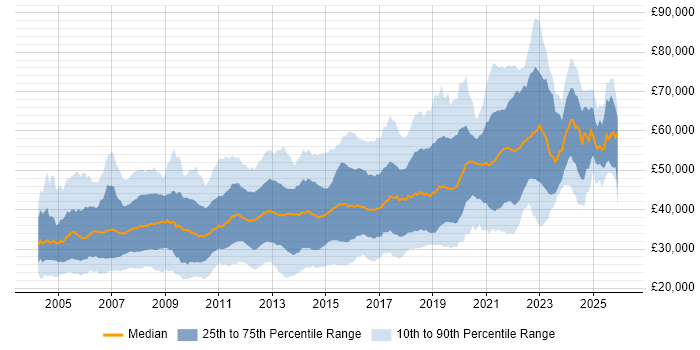 Salary distribution trend for jobs in Hampshire citing .NET