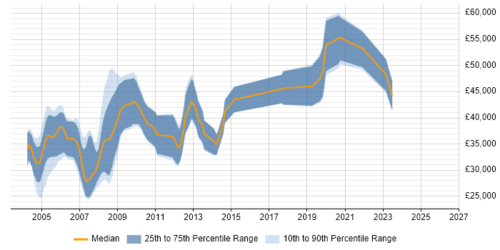 Salary distribution trend for DSP Engineer job vacancies in Hampshire