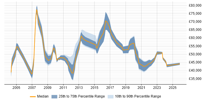 Salary distribution trend for jobs in Hampshire citing Due Diligence