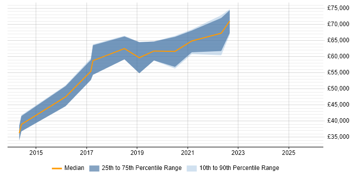 Salary distribution trend for DV Cleared Project Manager job vacancies in Hampshire