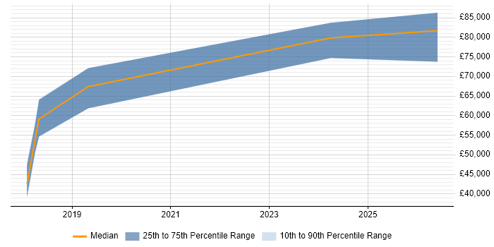 Salary distribution trend for DV Cleared Software Engineer job vacancies in Hampshire