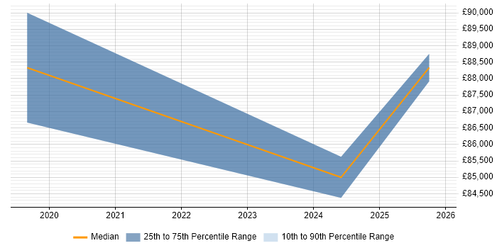 Salary distribution trend for Dynamics 365 Architect job vacancies in Hampshire