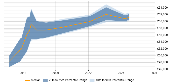 Salary distribution trend for Dynamics 365 Consultant job vacancies in Hampshire Salary distribution trend for Dynamics 365 Consultant job vacancies in Hampshire