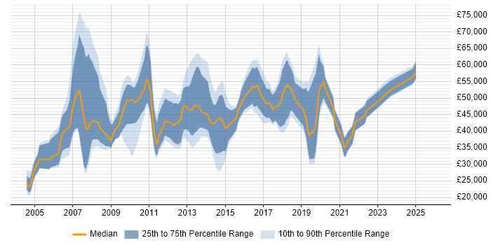 Salary distribution trend for jobs in Hampshire citing Dynamics AX