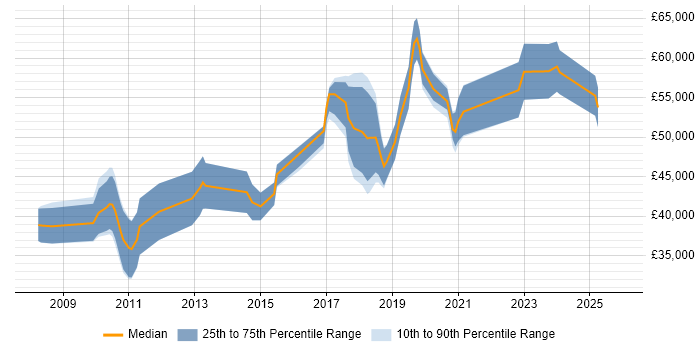 Salary distribution trend for Dynamics CRM Developer job vacancies in Hampshire