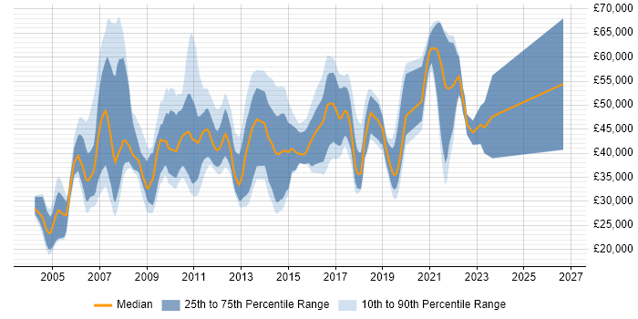 Salary distribution trend for jobs in Hampshire citing Dynamics NAV