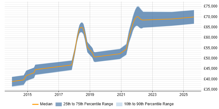 Salary distribution trend for jobs in Hampshire citing Dynatrace