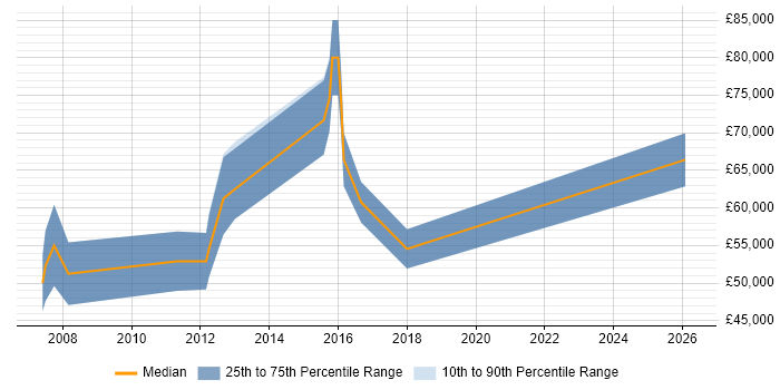 Salary distribution trend for jobs in Hampshire citing EAM