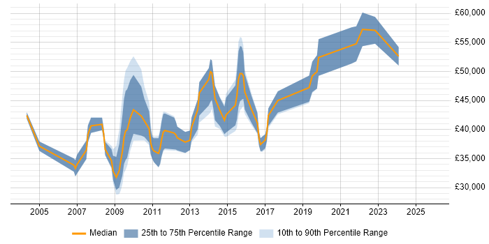 Salary distribution trend for jobs in Hampshire citing Earned Value Management