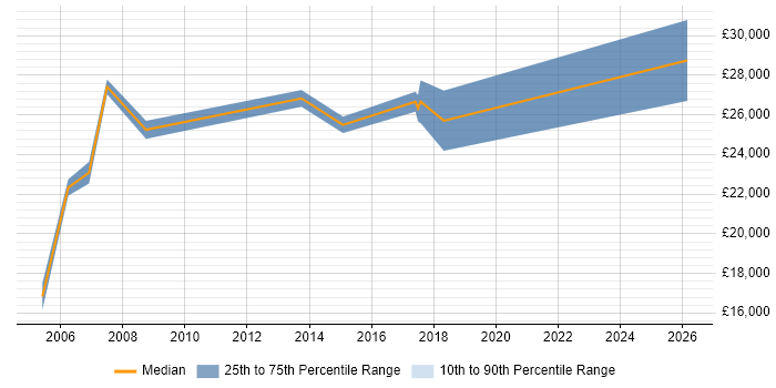 Salary distribution trend for 2nd Line Support Analyst job vacancies in Eastleigh