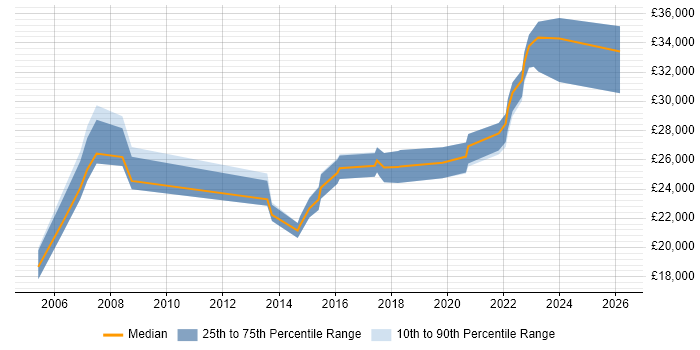 Salary distribution trend for 2nd Line Support job vacancies in Eastleigh
