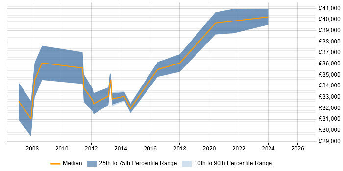 Salary distribution trend for 3rd Line Support job vacancies in Eastleigh