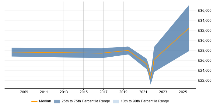 Salary distribution trend for Account Manager job vacancies in Eastleigh Salary distribution trend for Account Manager job vacancies in Eastleigh