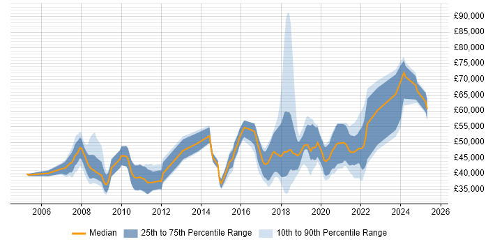 Salary distribution trend for jobs in Eastleigh citing Agile Salary distribution trend for jobs in Eastleigh citing Agile