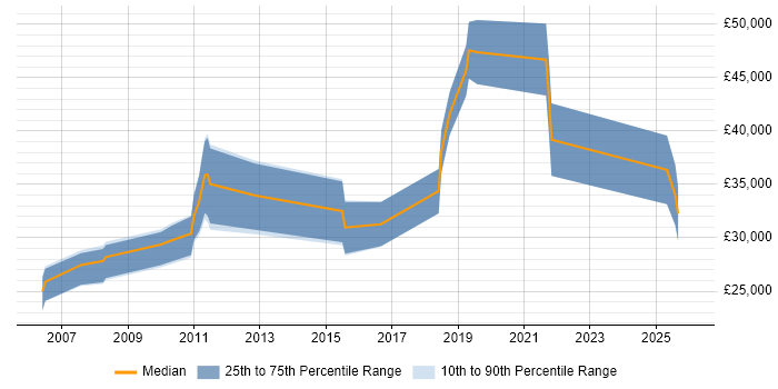 Salary distribution trend for Applications Support job vacancies in Eastleigh