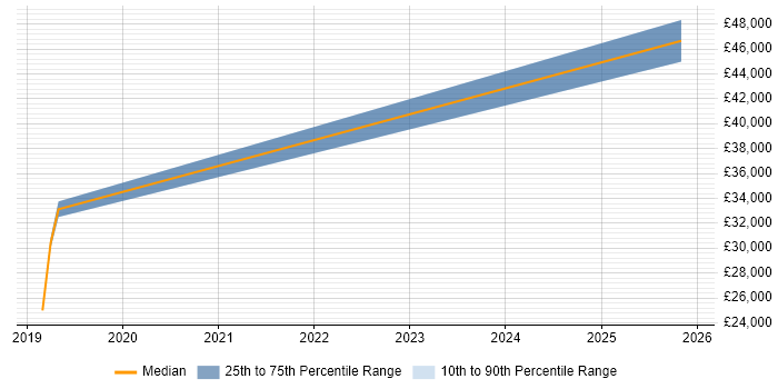 Salary distribution trend for jobs in Eastleigh citing AI