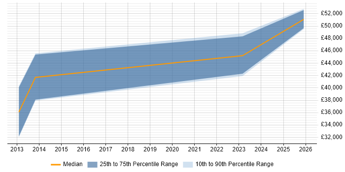 Salary distribution trend for Automation Engineer job vacancies in Eastleigh