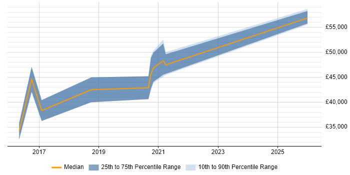 Salary distribution trend for Azure Developer job vacancies in Eastleigh