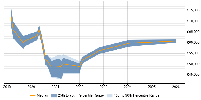 Salary distribution trend for jobs in Eastleigh citing Azure DevOps