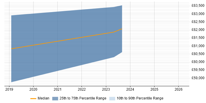 Salary distribution trend for Azure Infrastructure Engineer job vacancies in Eastleigh