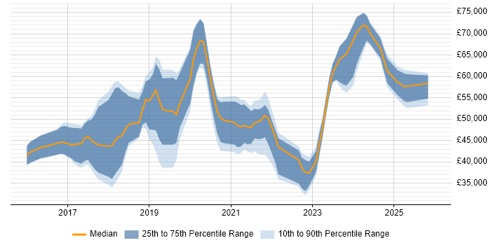 Salary distribution trend for jobs in Eastleigh citing Azure