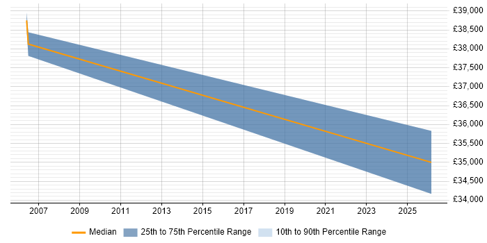 Salary distribution trend for jobs in Eastleigh citing B2B Sales