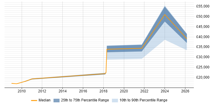 Salary distribution trend for jobs in Eastleigh citing Billing