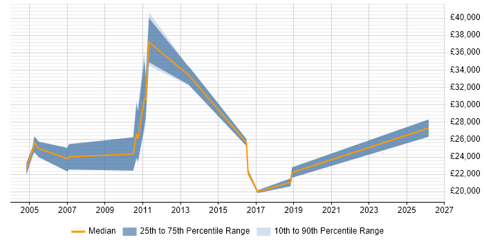 Salary distribution trend for jobs in Eastleigh citing Broadband