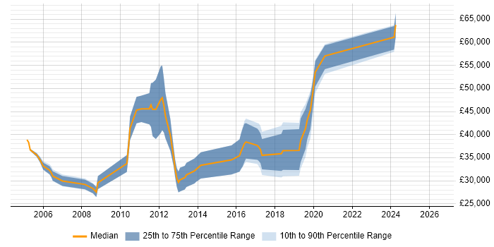 Salary distribution trend for jobs in Eastleigh citing C++