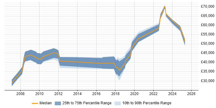 Salary distribution trend for jobs in Eastleigh citing Change Management