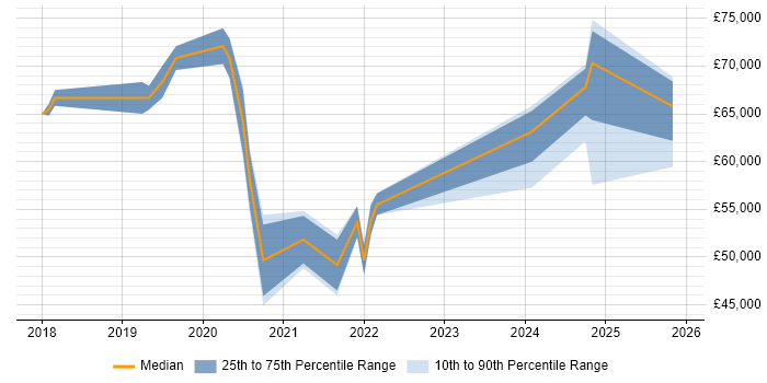 Salary distribution trend for jobs in Eastleigh citing CI/CD
