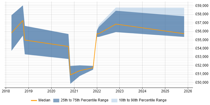Salary distribution trend for Cloud Engineer job vacancies in Eastleigh