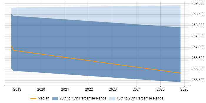 Salary distribution trend for Cloud Infrastructure Engineer job vacancies in Eastleigh
