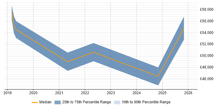 Salary distribution trend for jobs in Eastleigh citing Cloud Native