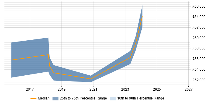 Salary distribution trend for jobs in Eastleigh citing Collaborative Working